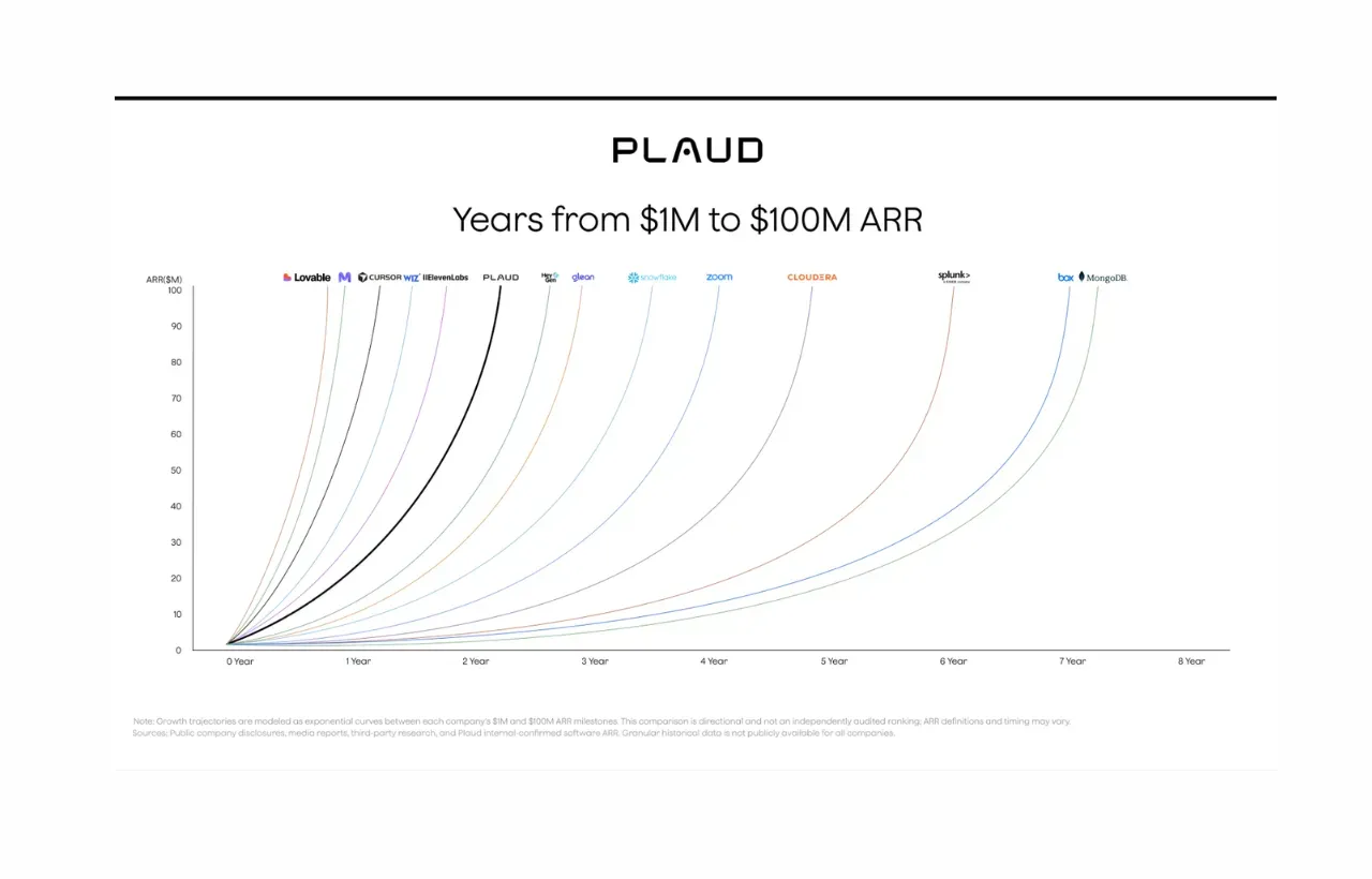 Plaud Hits $100 M ARR in Two Years with Hardware‑Enabled AI