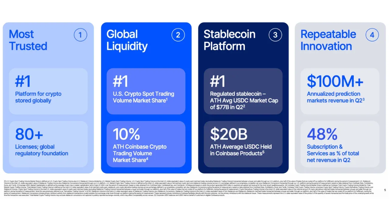 Coinbase Q2 Results Show Record 10.3% Trading Market Share
